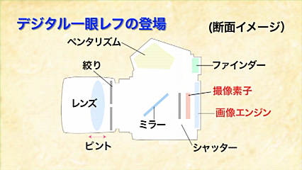 「デジタル一眼レフ上達講座」