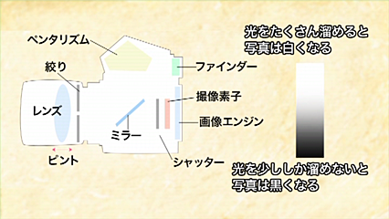 「デジタル一眼レフ上達講座」