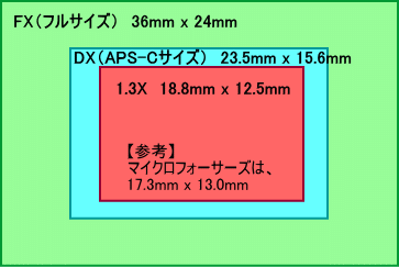 ニコン 1.3X センサーサイズ比較