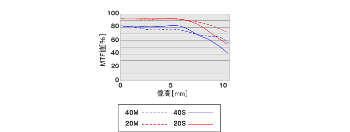 パナソニック LUMIX G 14mm/F2.5 ASPH /monox デジカメ 比較 レビュー
