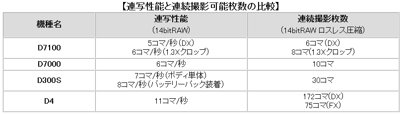 連写性能の比較