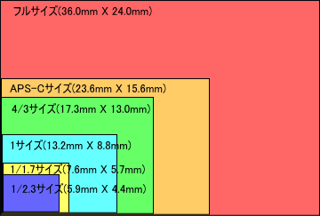 デジタルカメラのイメージセンサーのサイズ比較