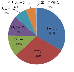 2013ÑYJɂ郁[J[VFA