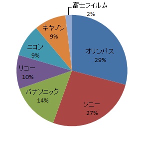 2013Ñ~[XJɂ郁[J[VFA